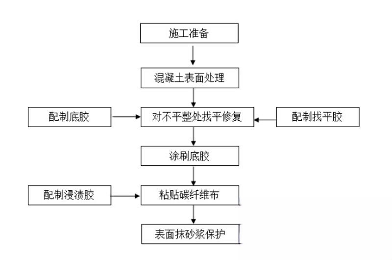 路北碳纤维加固的优势以及使用方法